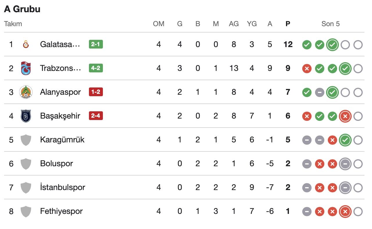A Grubu Maç Sonuçları