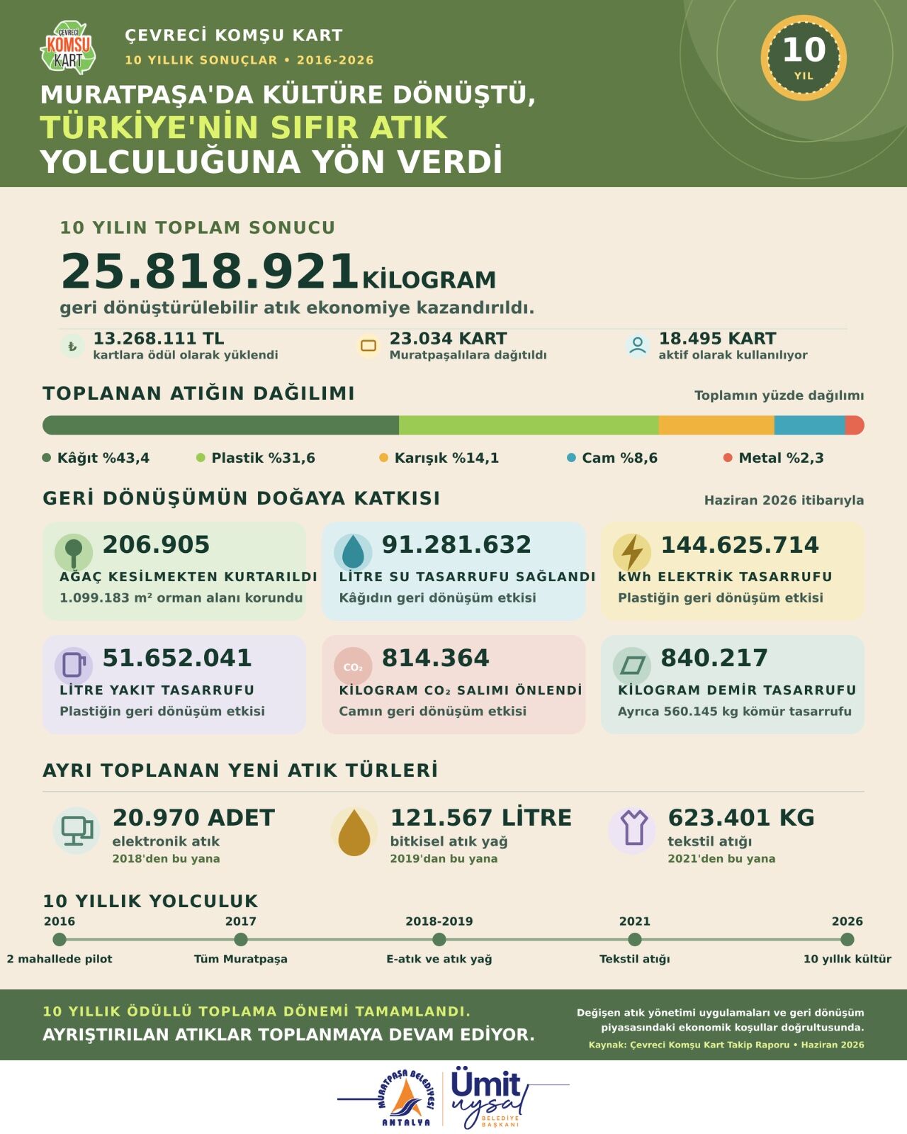 Muratpaşa Geri Dönüşüm Kartı